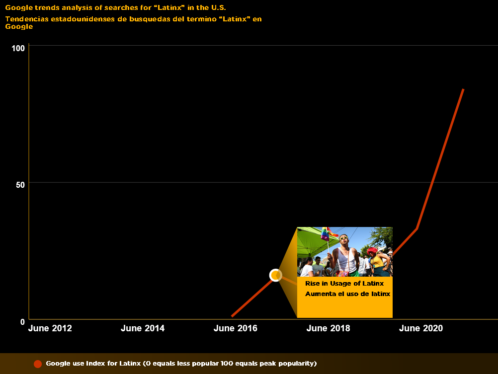 L2-0000726-D1-2022.09.05 Line graph, title: Google trends for “Latinx” in the U.S., June searches from two thousand fourteen to two thousand twenty one.