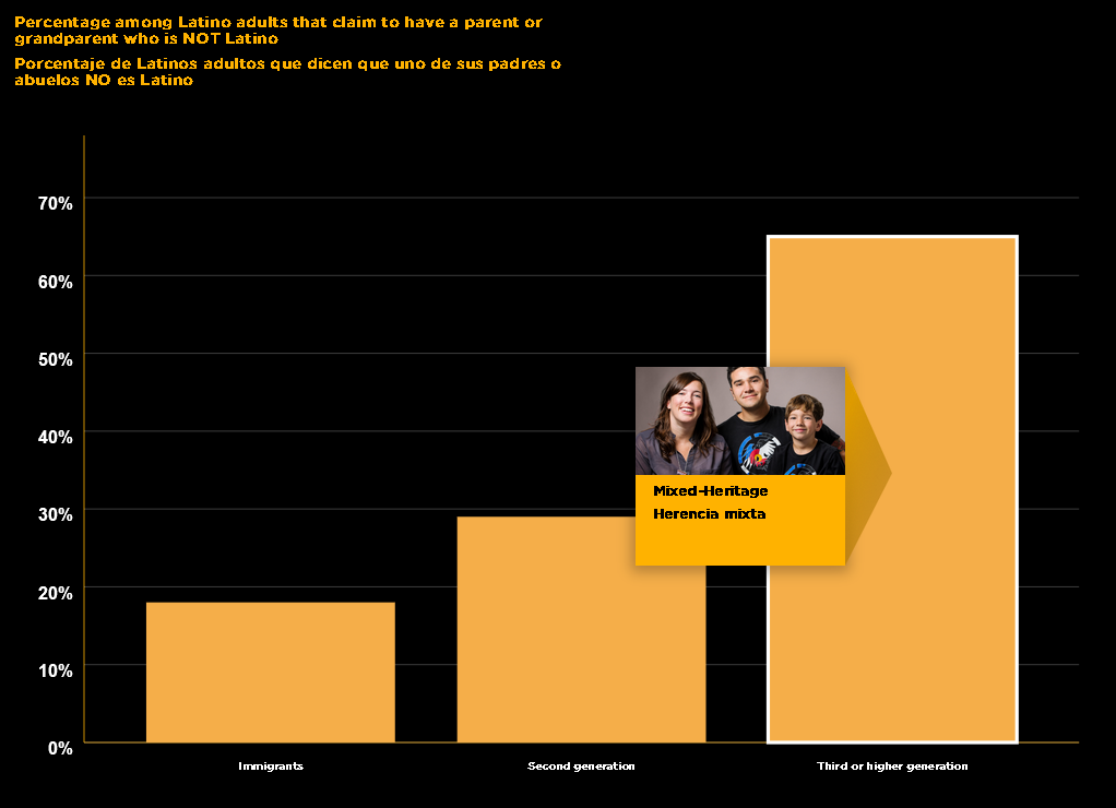 L2-0000728-D1-2022.09.05 Bar chart, title: Percentage among Latino adults that claim to have a parent or grandparent who is NOT Latino, two thousand seventeen